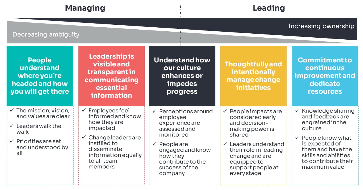 Managing change vs leading it checklist