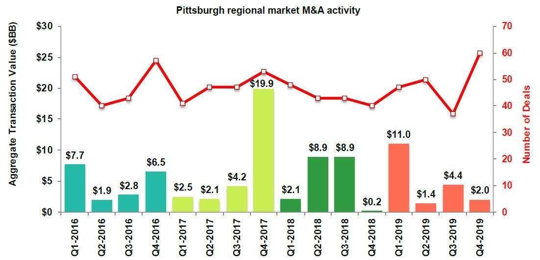 Pittsburgh regional market M&A activity