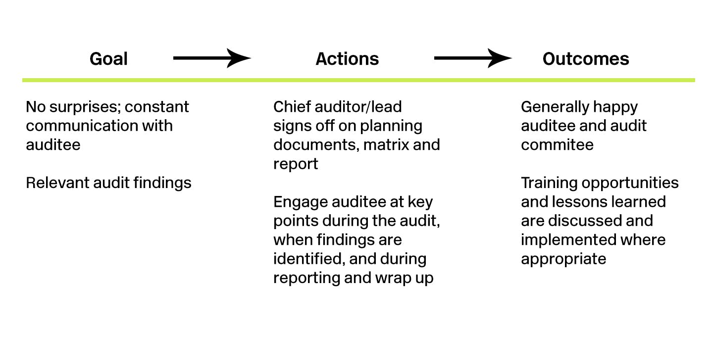 Goal, actions and outcomes of agile internal audit