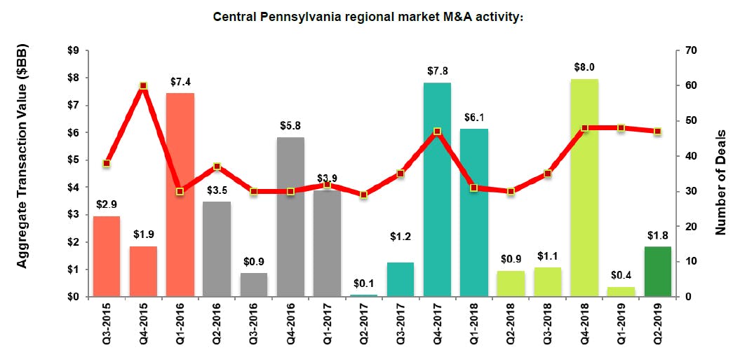 Central Pennsylvania regional market M&A activity