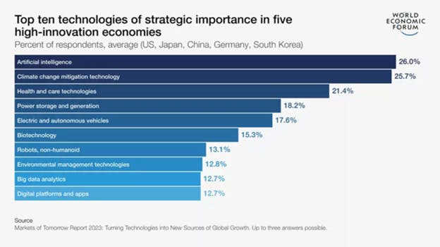 Top ten technologies of strategic importance in five high-innovation economies 