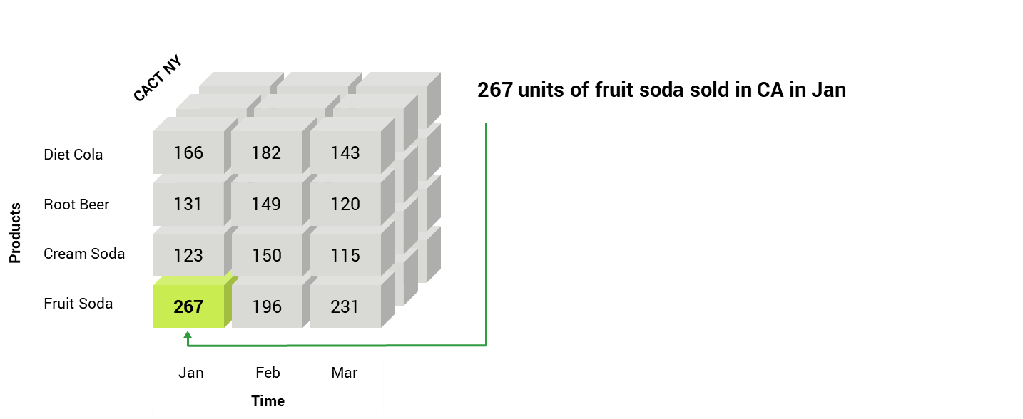 On-line analytical processing (OLAP), also known as the "cube"