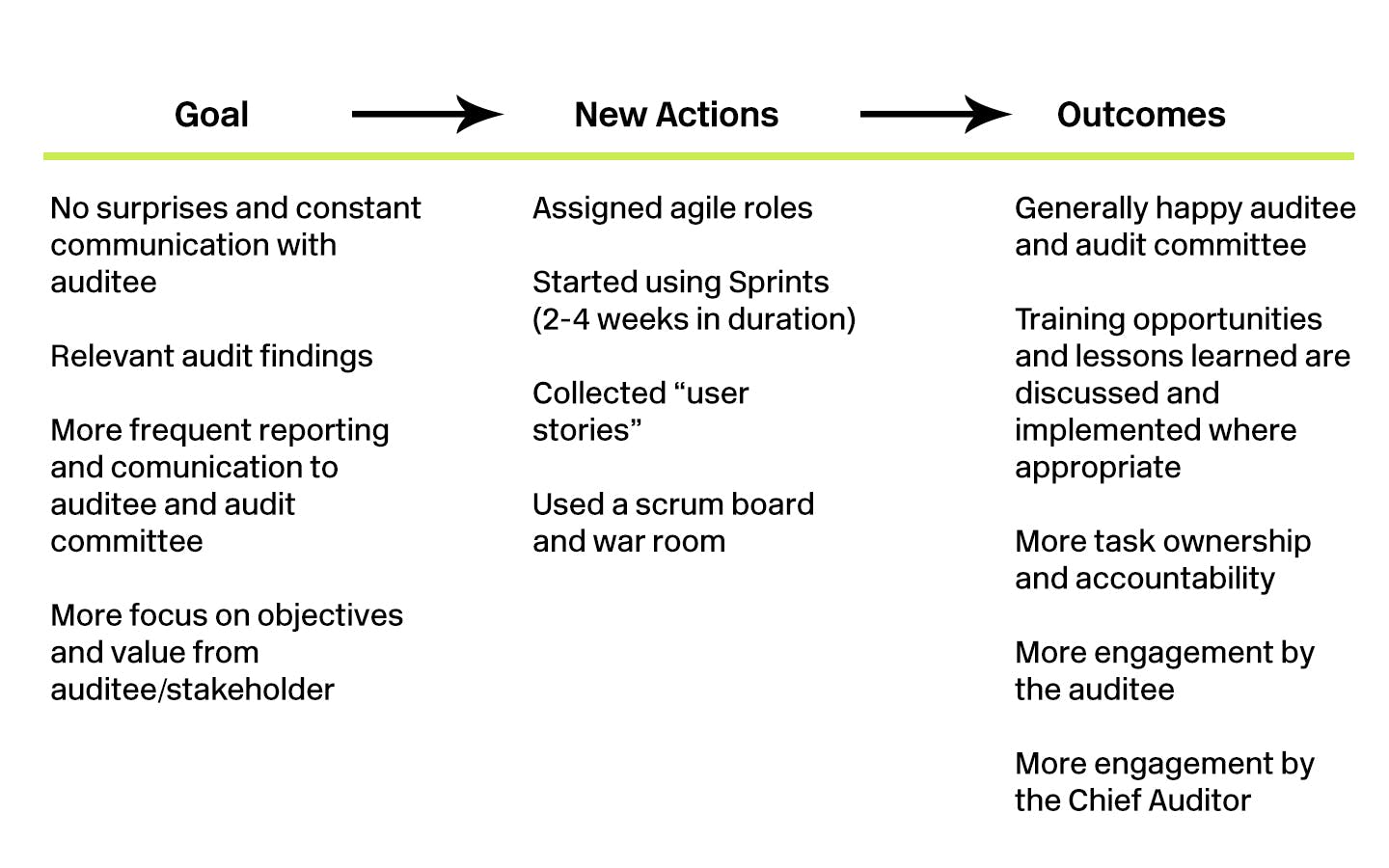 Goal, new actions and outcomes of agile internal audit