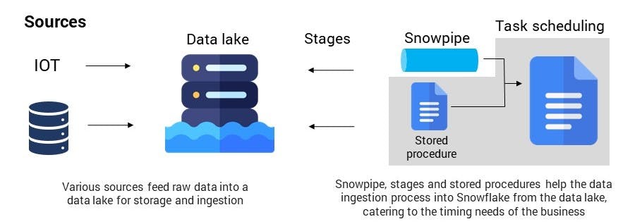 Snowflake warehouse diagram