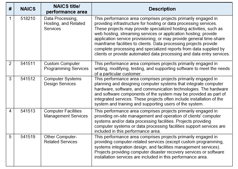 NAICS and performance areas