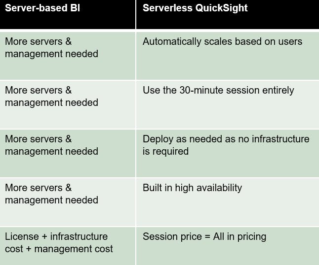 Server based BI and Serverless QuickSight