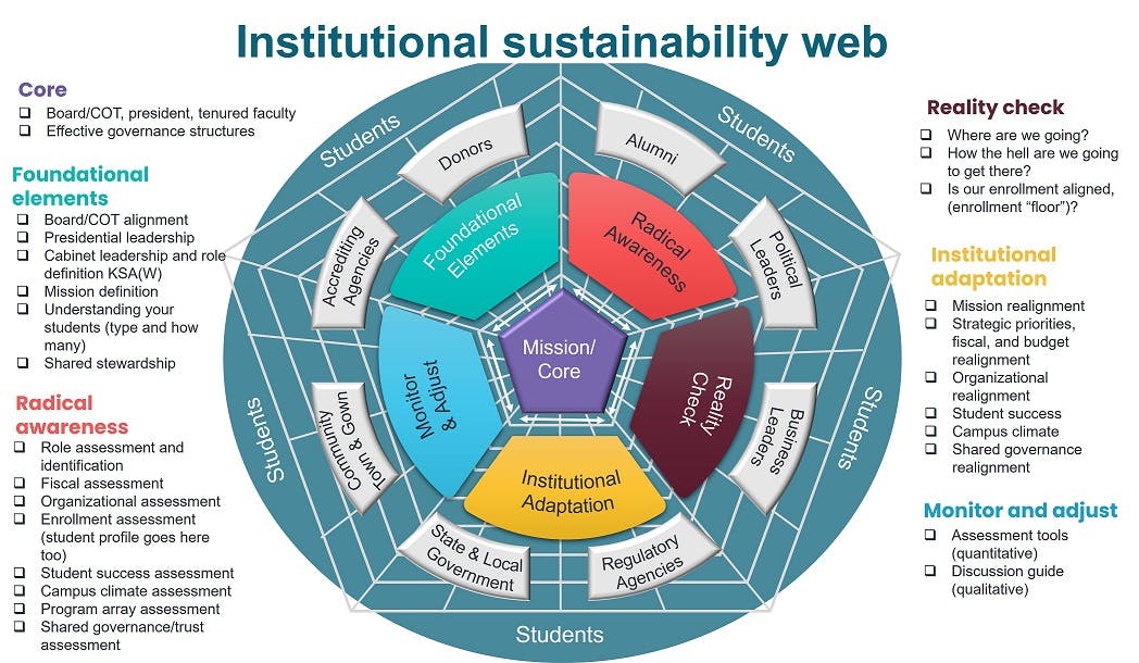 Higher education institutional sustainability web