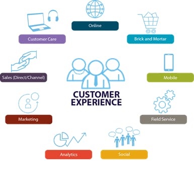 Customer experience