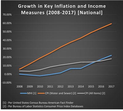 Growth in key inflation and income measures