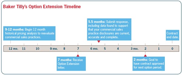 Option extension timeline