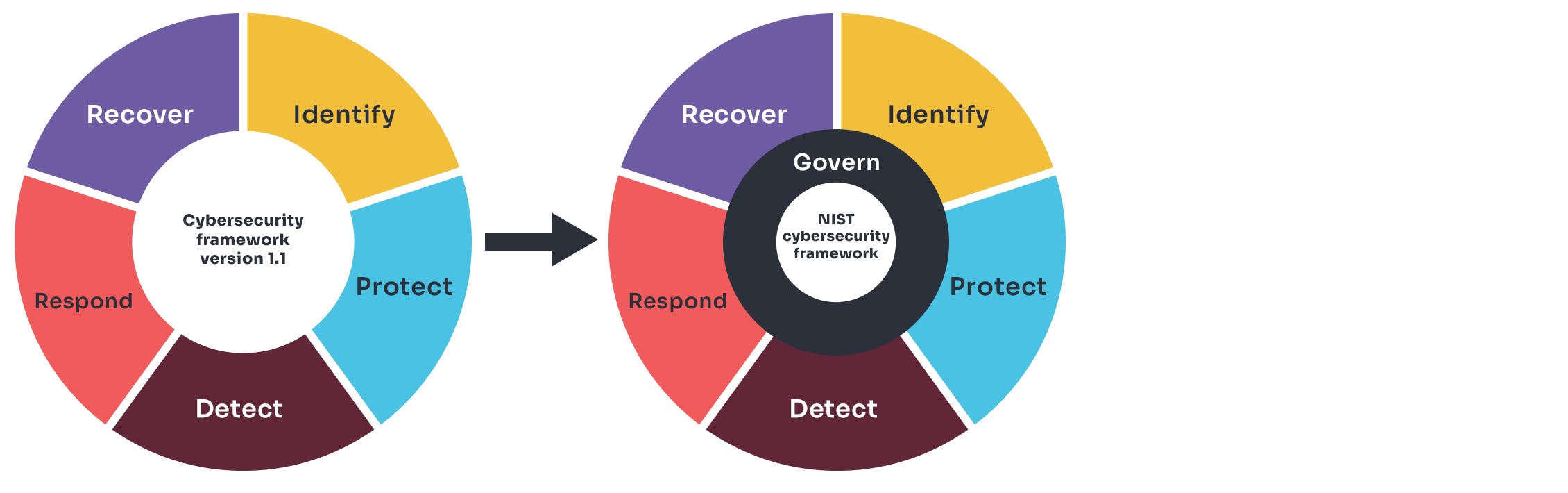 NIST publishes major revision to Cybersecurity Framework (CSF)