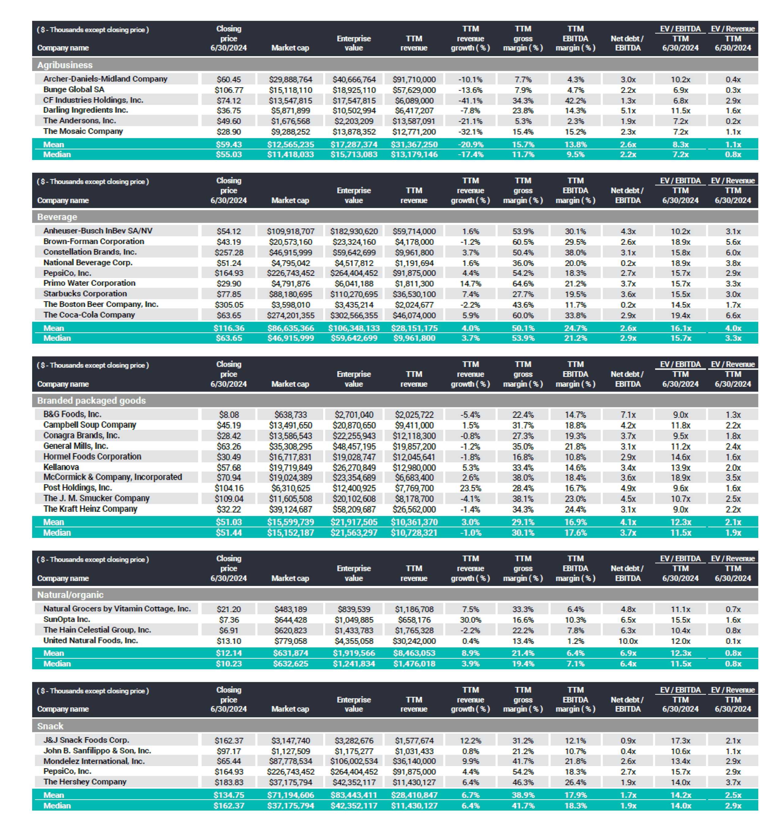 food and beverage chart h1 2024 2