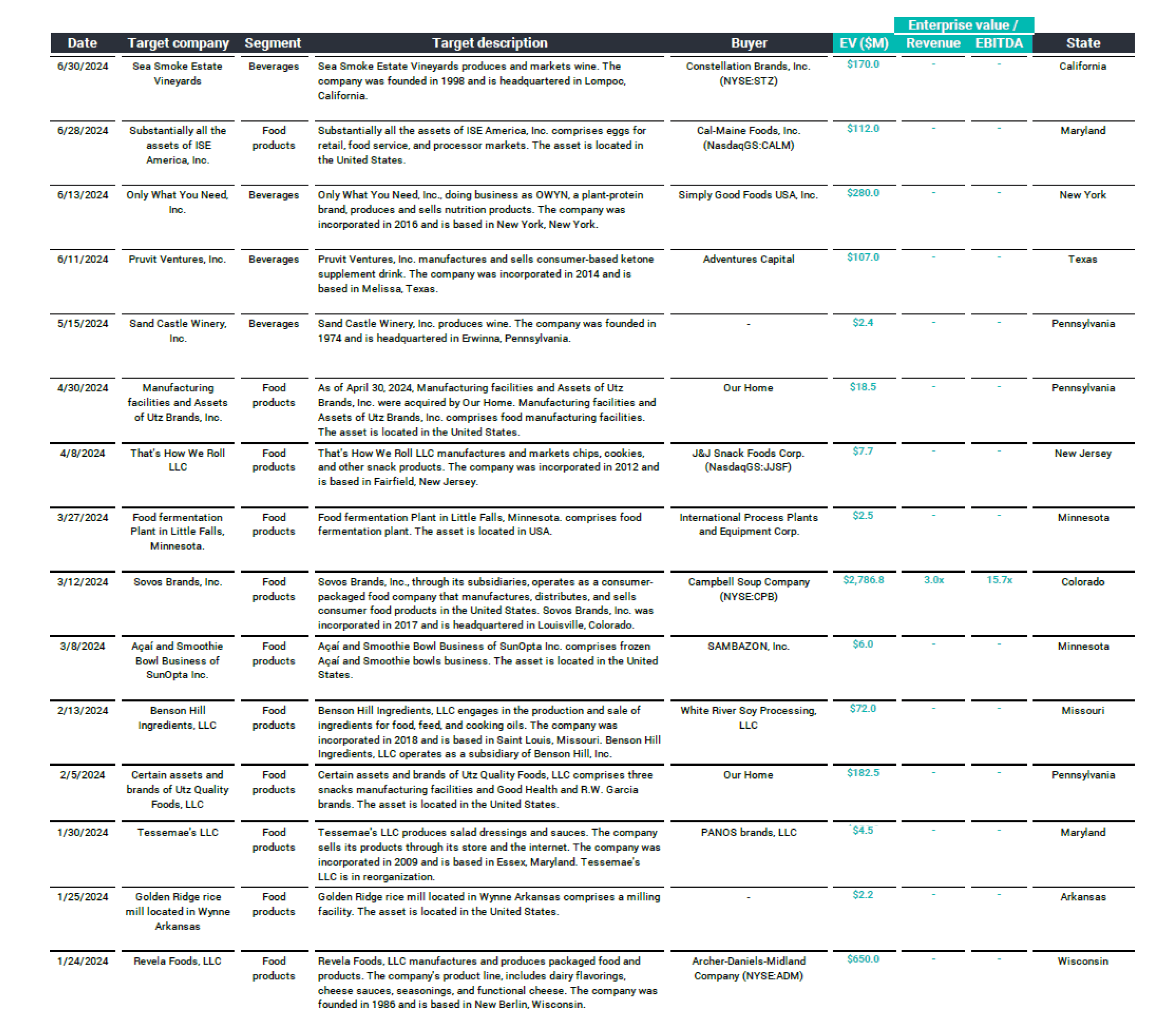 food and beverage chart h1 2024