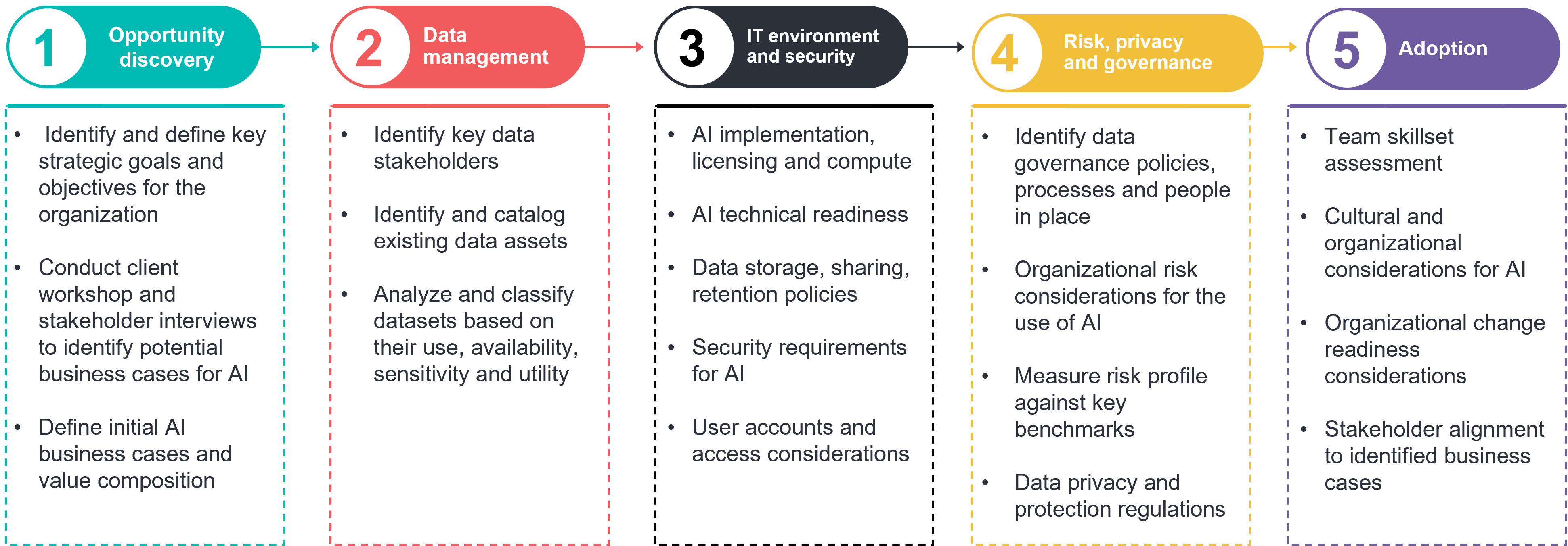 AI readiness assessment graphic