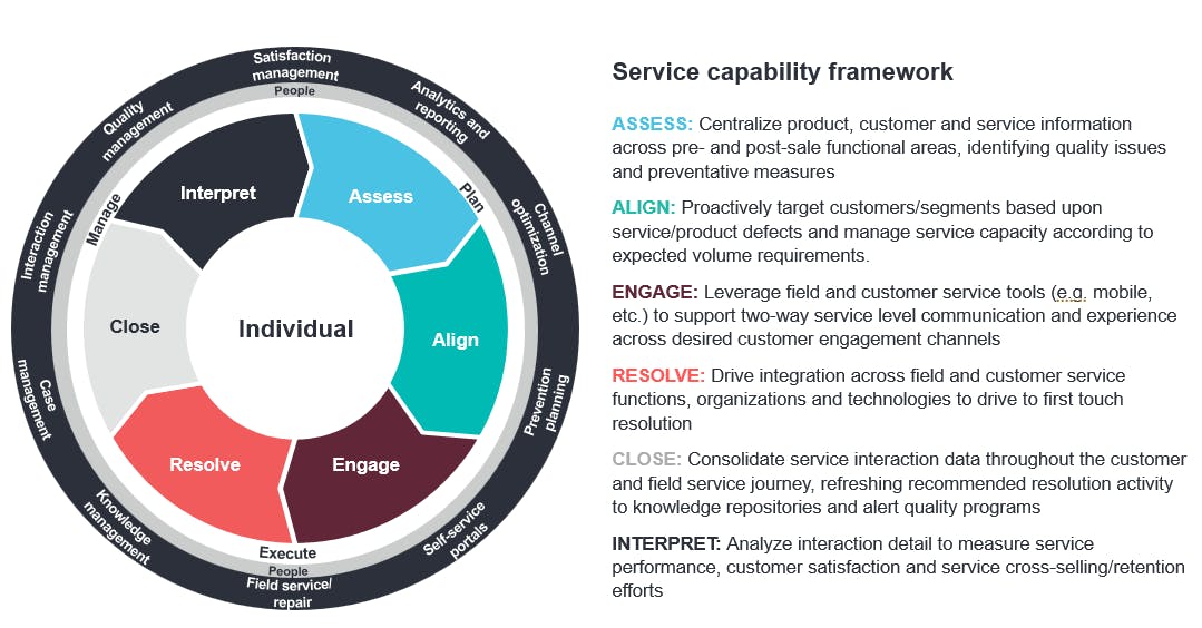 Service capability framework