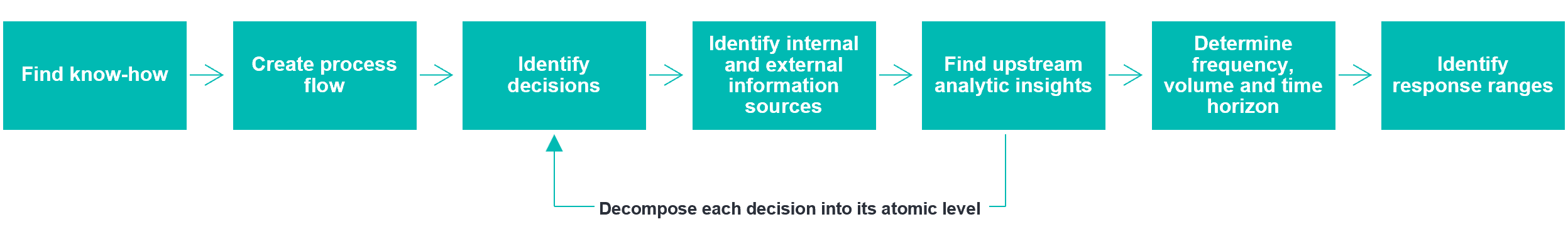 Decision-Management-Methodology-AI