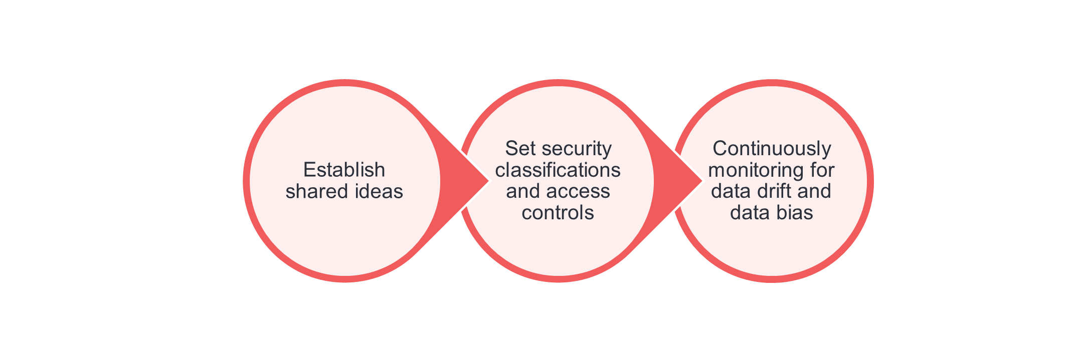 Data-management-AI-ready-data