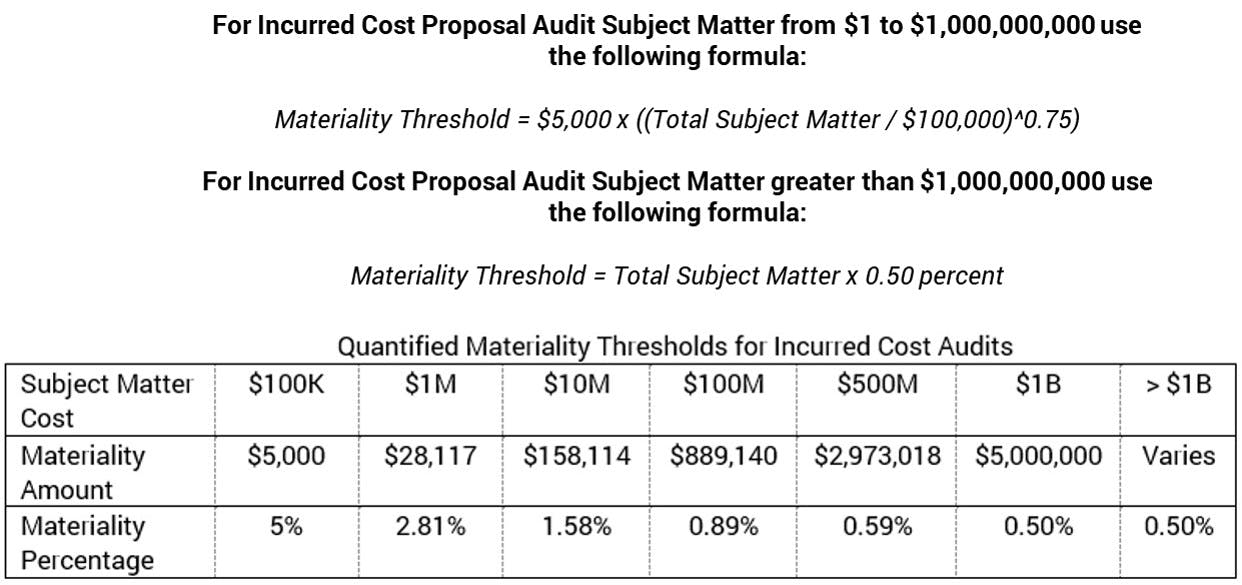 quantified materiality thresholds for incurred cost audits