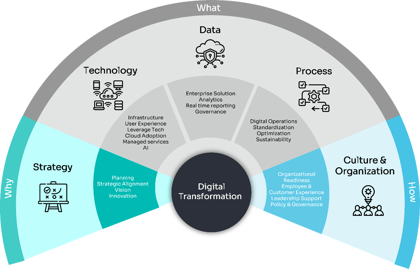 Digital transformation wheel