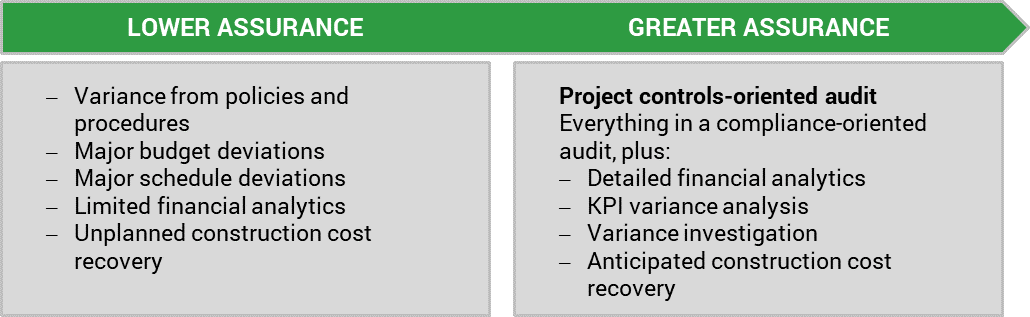 Continuum scale of using construction audit techniques