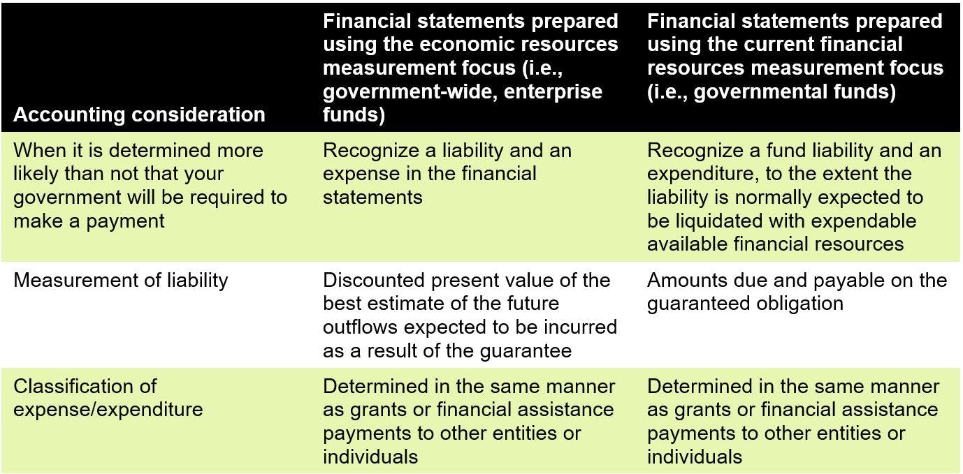 Identifying unexpected liabilities – nonexchange financial guarantees ...