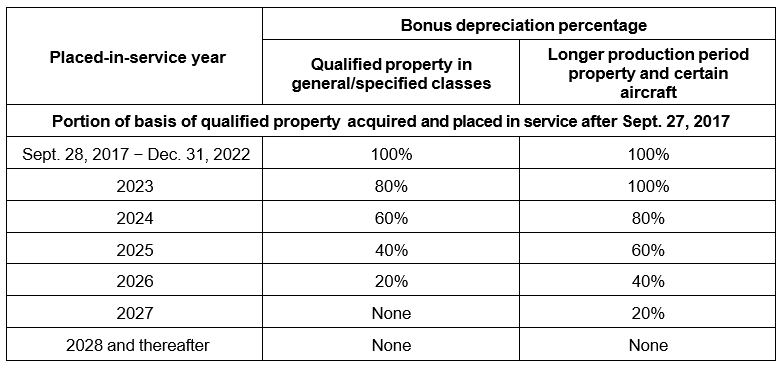 Bonus Depreciation Rules Recovery Periods For Real Property And   A6ba0058 9f6e 4512 Bd60 1b570ceb9fd5 Table 1.PNG