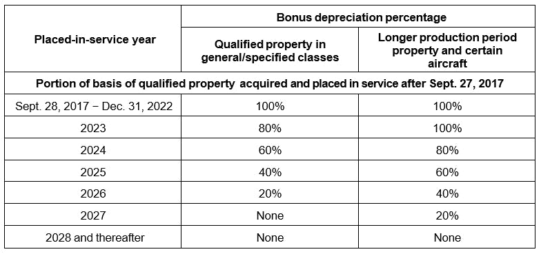Bonus depreciation rules, recovery periods for real property and expanded section 179 expensing