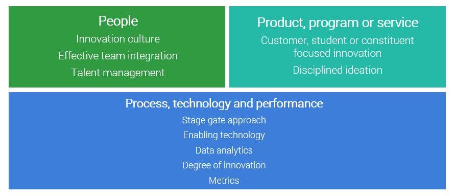People, product, program or service, process, technology and performance