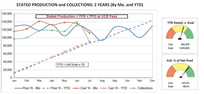 stated production and colletions