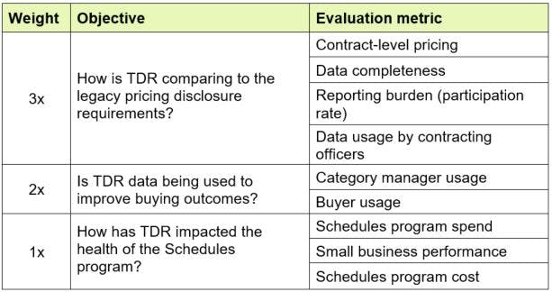 transactional data reporting pilot program evaluation metrics