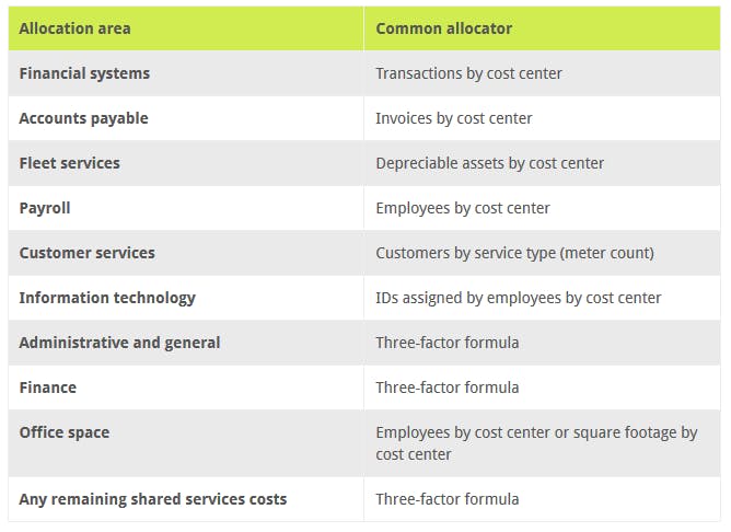View other common allocation methods for shared services.