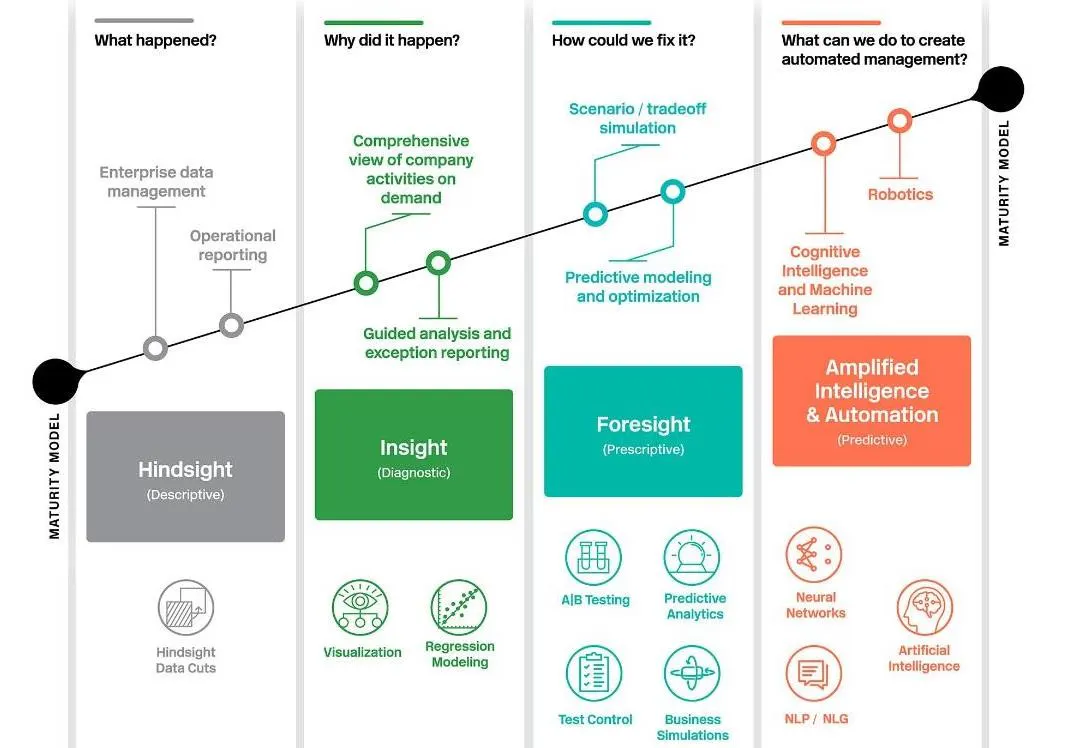 Data Culture Maturity Model | Our journey to creating a customer-driven ...