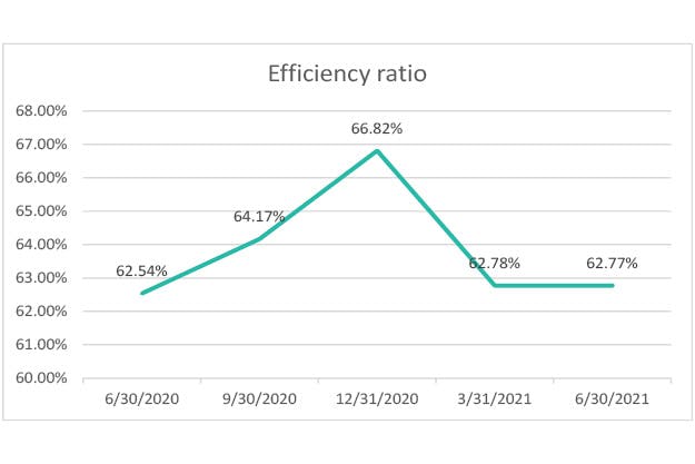 efficiency-ratio-q2-2021