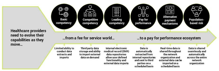 Value-based transformation for healthcare providers