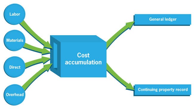 Utility infrastructure construction cost accumulation