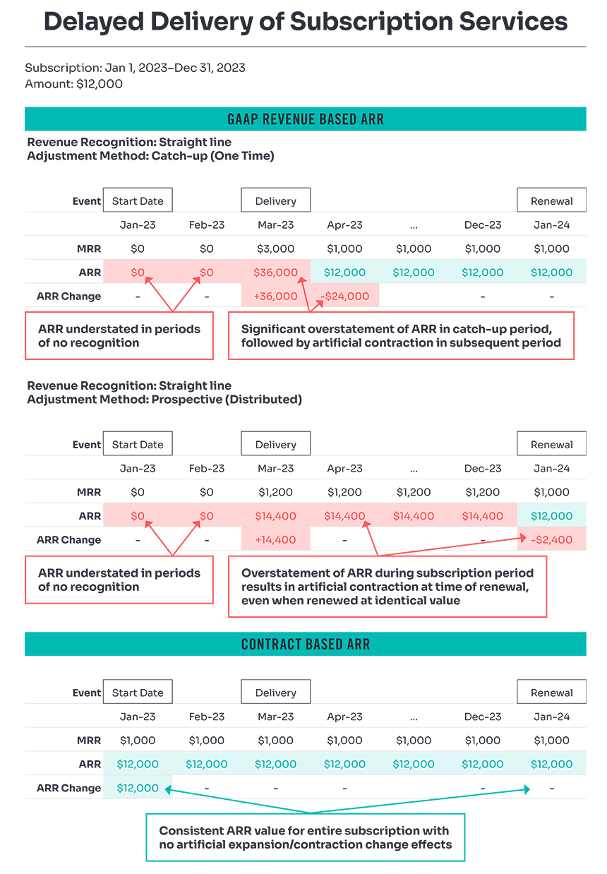 Delayed delivery of subscription services table
