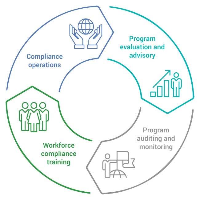 Compliance and ethics lifecycle