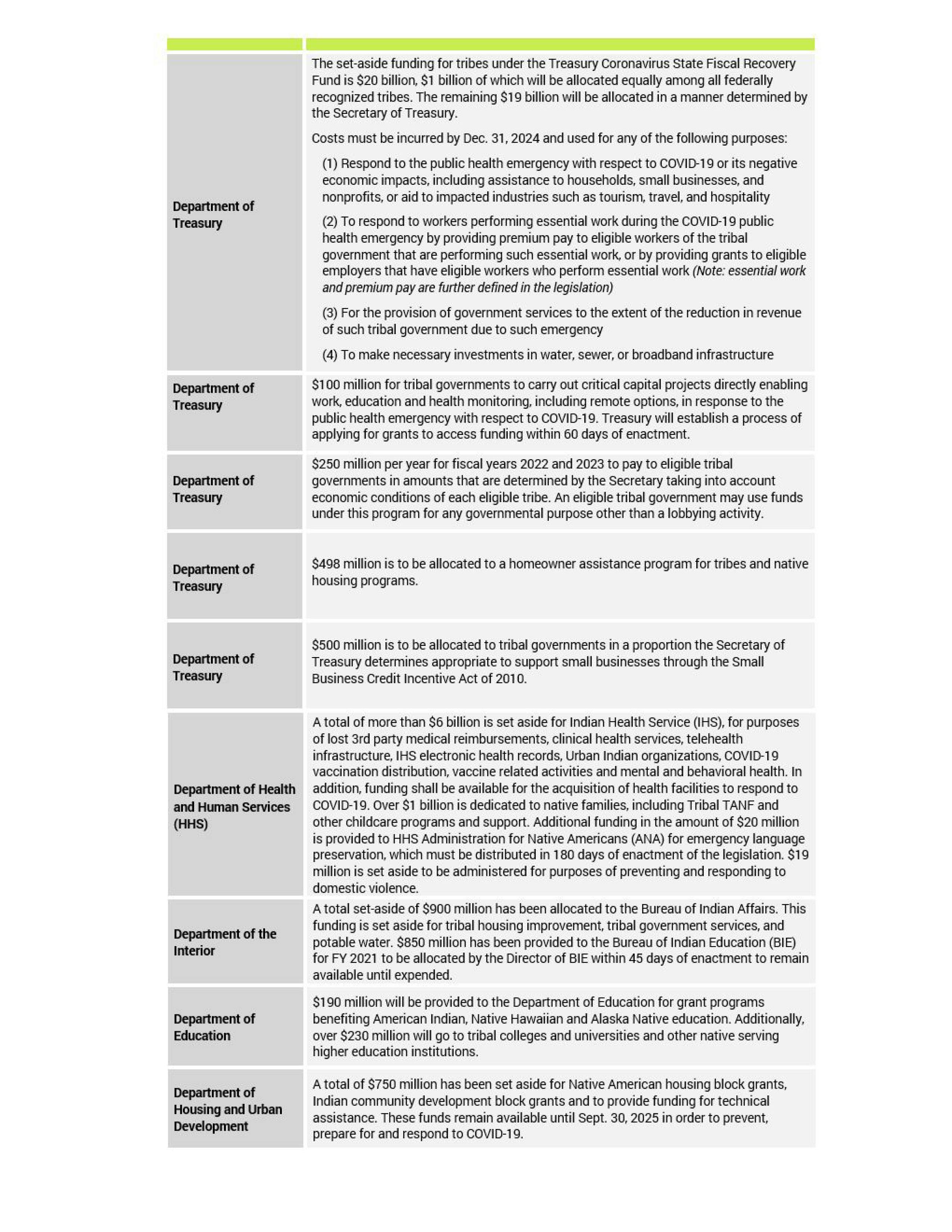 ARP tribal government programs