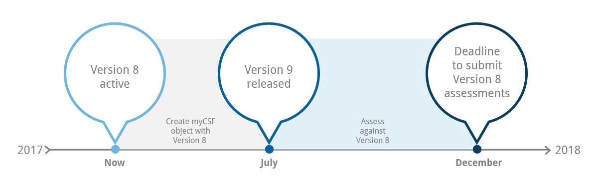 HITRUST timeline