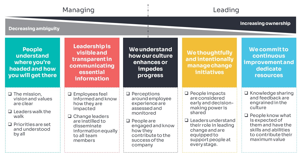 5 question chart for organizational readiness