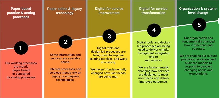 Making The Case For Digital Transformation - Baker Tilly