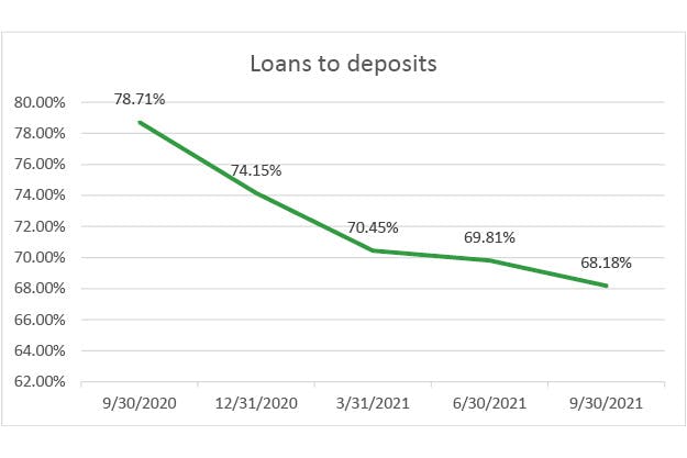 loans-to-deposits-q3-2021