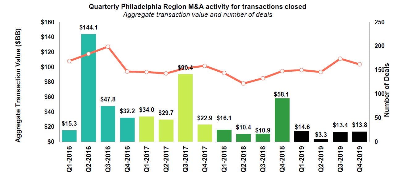 Quarterly Philadelphia region M&A activity