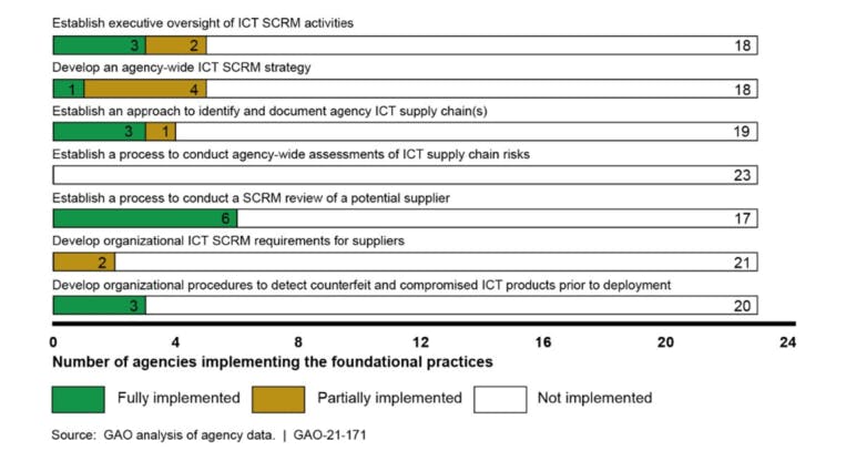 GAO analysis of agency data