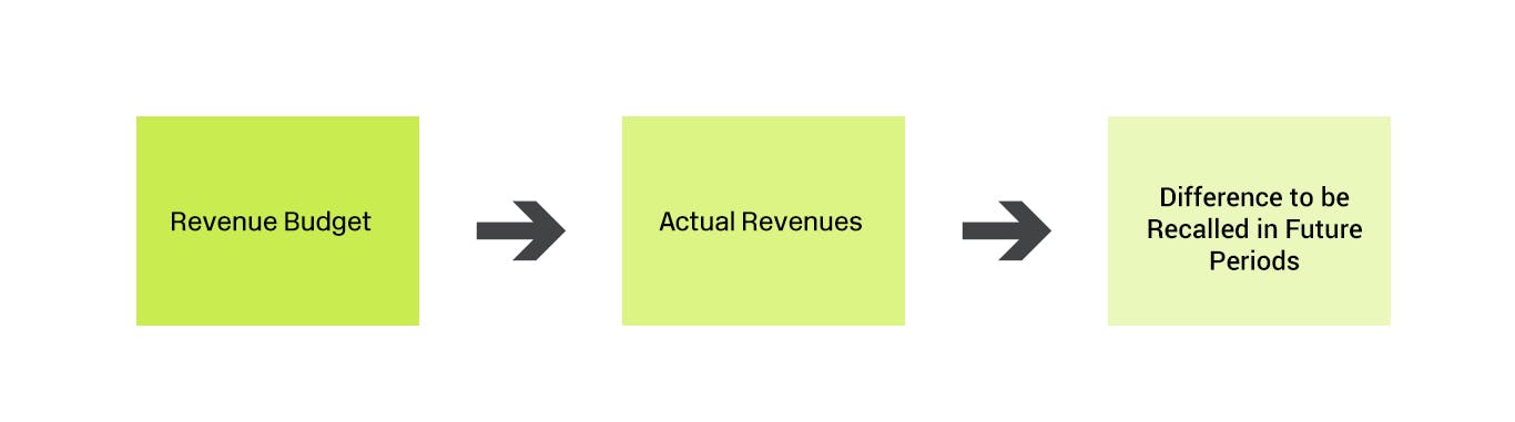 Decoupling revenue