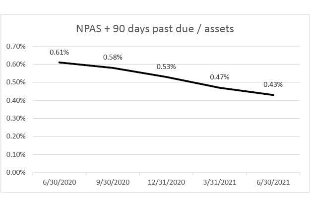 NPAs-q2-2021