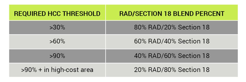 RAD/Section 18 blend percent threshold chart