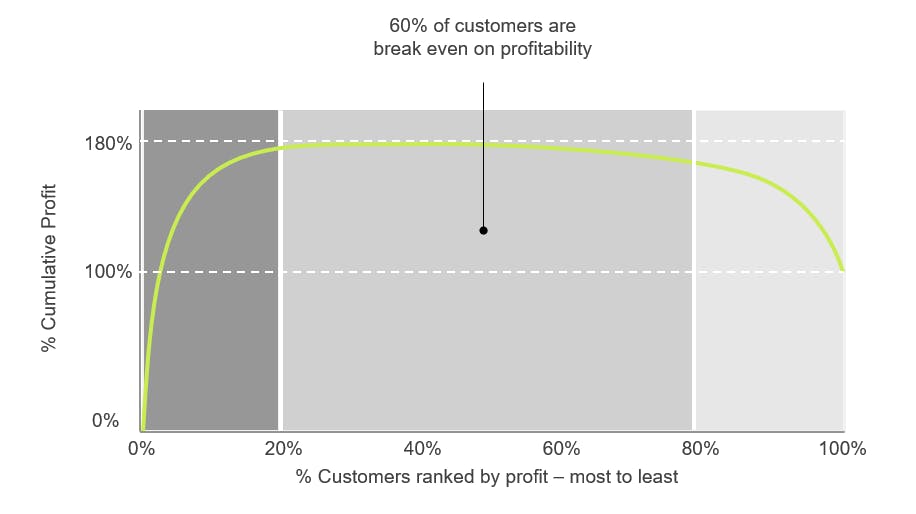 Whale curve graph showing customers that break even for profitability