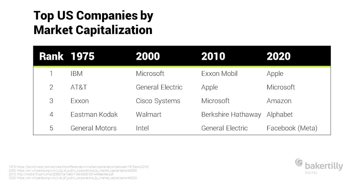 Top US companies by market capitalization