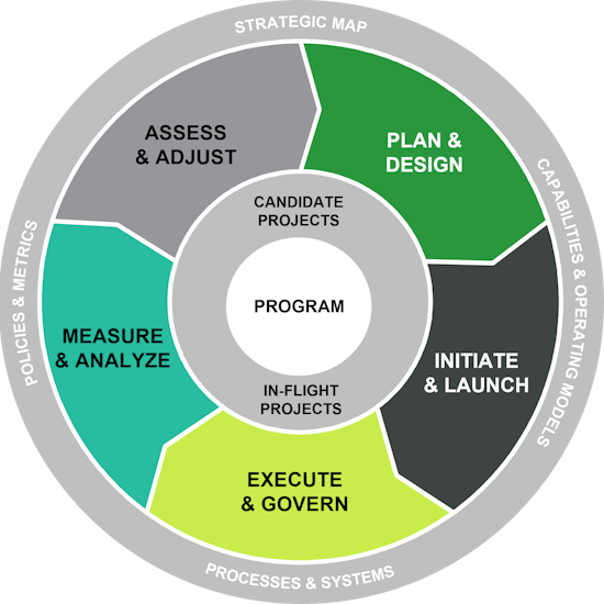Program design and execution approach wheel